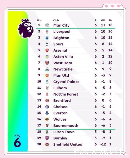 曼联爆冷战平痛失3分 英超积分榜暂列第6